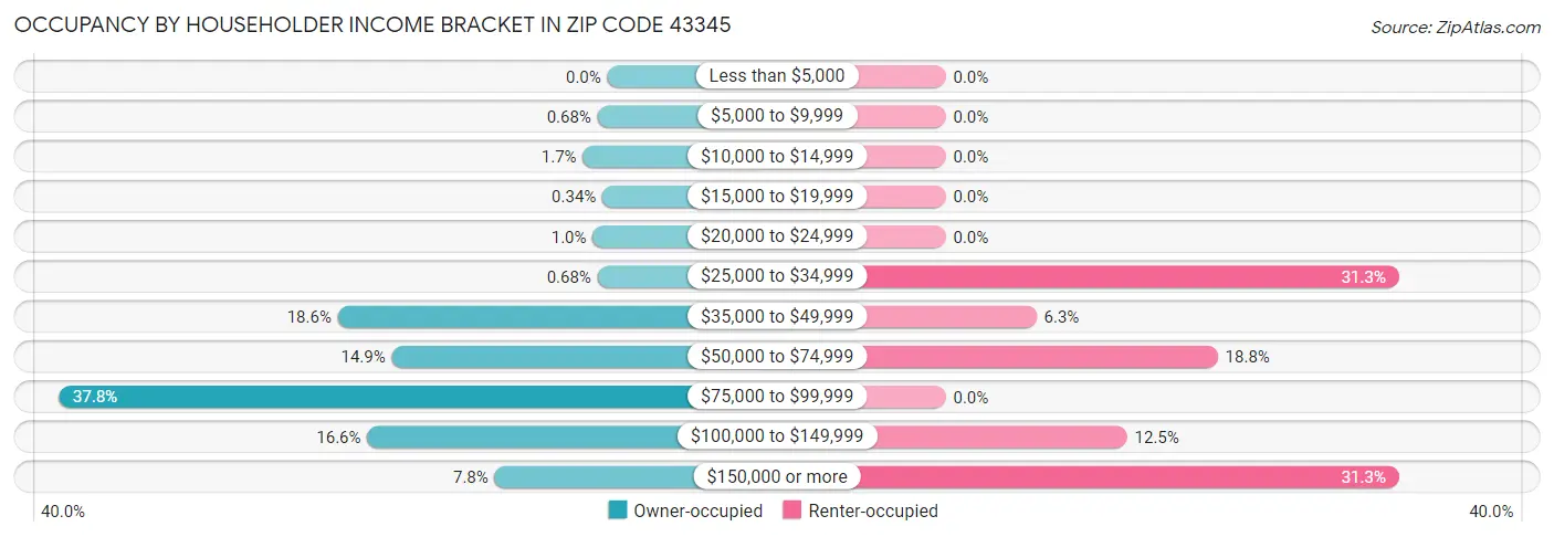 Occupancy by Householder Income Bracket in Zip Code 43345