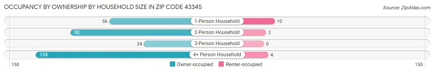 Occupancy by Ownership by Household Size in Zip Code 43345