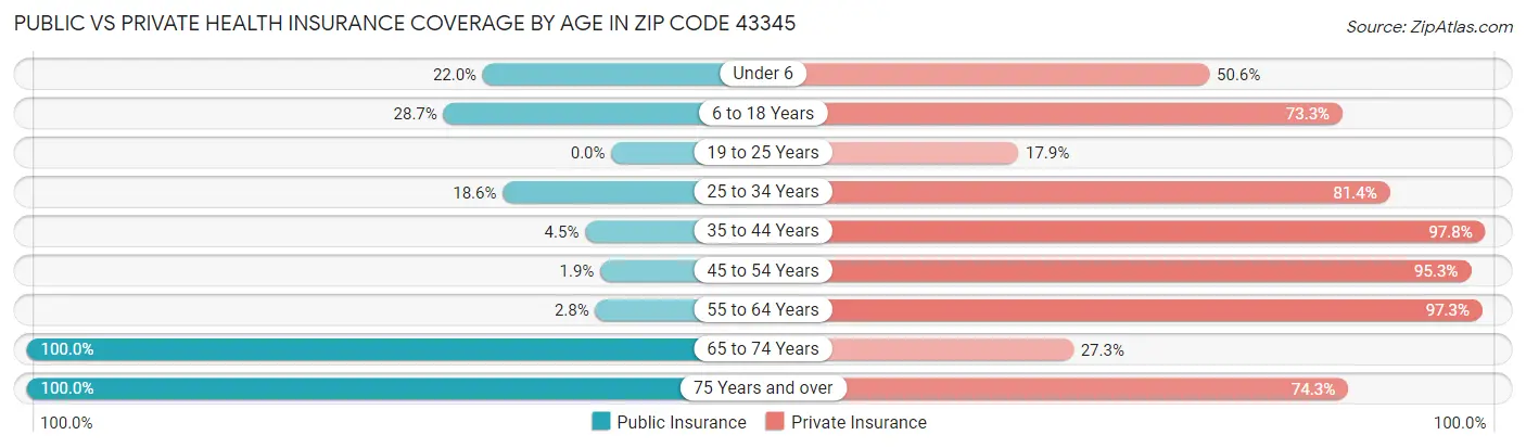 Public vs Private Health Insurance Coverage by Age in Zip Code 43345