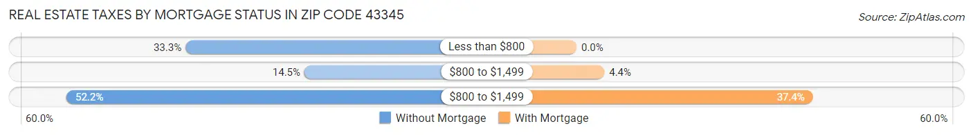 Real Estate Taxes by Mortgage Status in Zip Code 43345