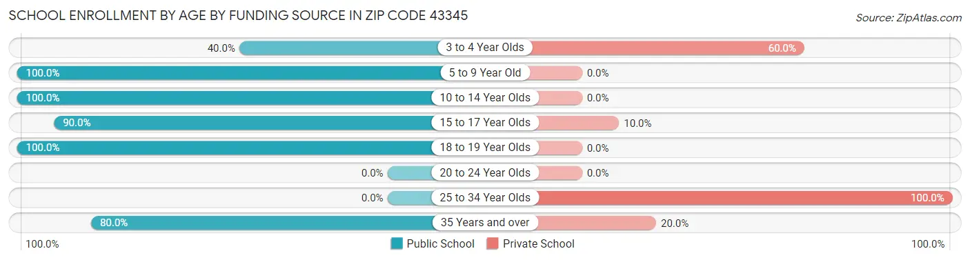 School Enrollment by Age by Funding Source in Zip Code 43345
