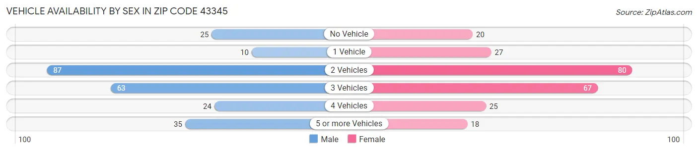 Vehicle Availability by Sex in Zip Code 43345