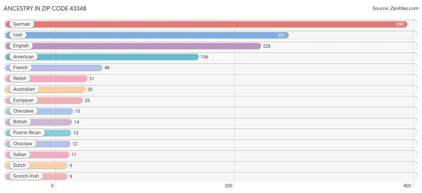 Ancestry in Zip Code 43348