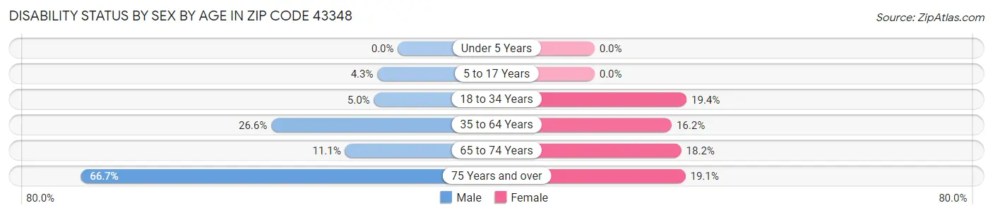 Disability Status by Sex by Age in Zip Code 43348
