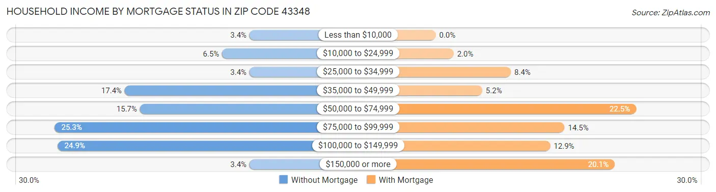 Household Income by Mortgage Status in Zip Code 43348