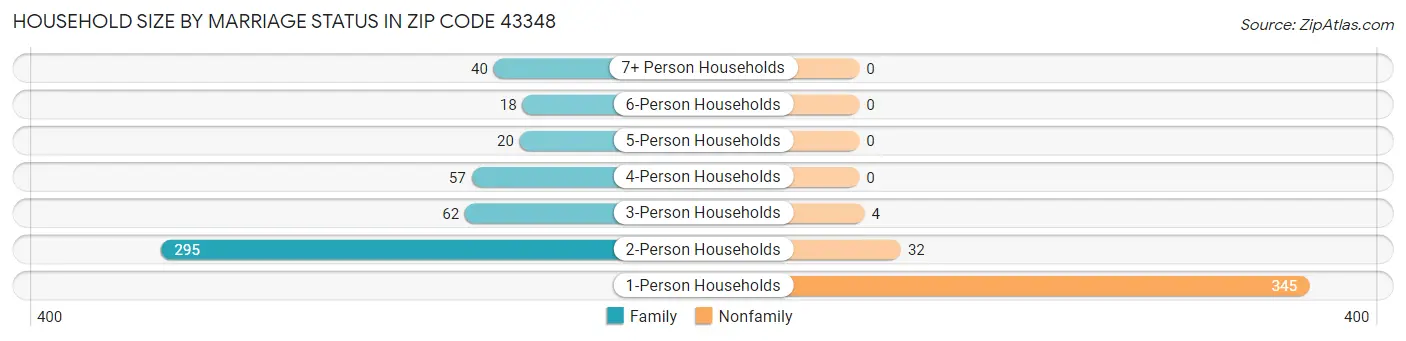 Household Size by Marriage Status in Zip Code 43348