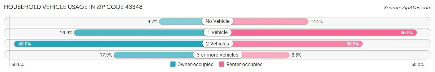 Household Vehicle Usage in Zip Code 43348