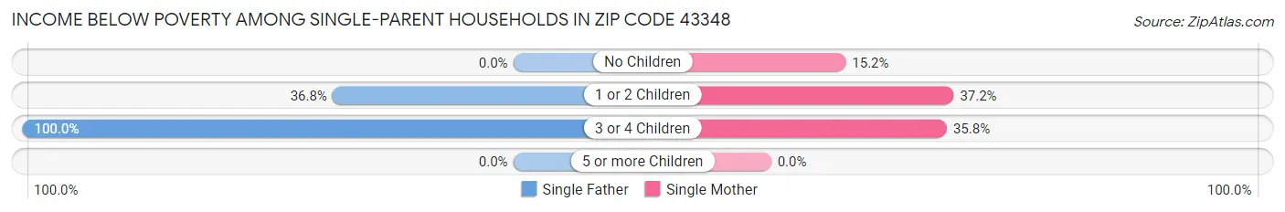Income Below Poverty Among Single-Parent Households in Zip Code 43348