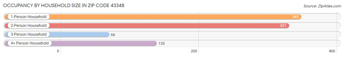 Occupancy by Household Size in Zip Code 43348