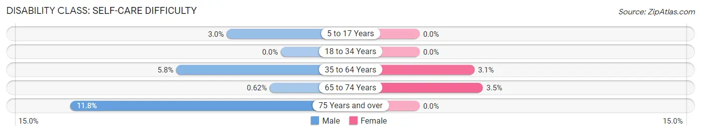 Disability in Zip Code 43348: <span>Self-Care Difficulty</span>