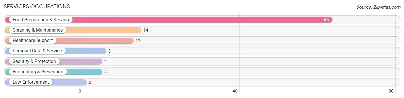 Services Occupations in Zip Code 43348