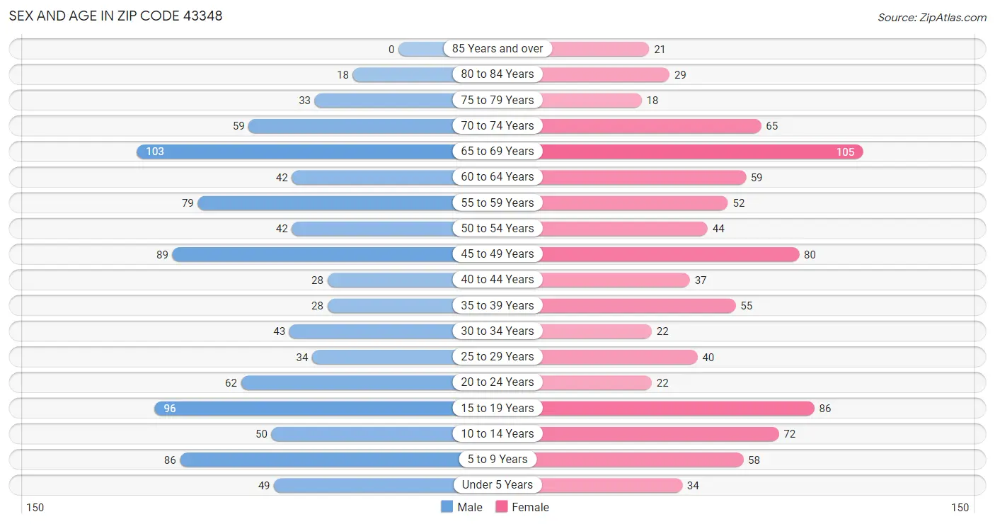 Sex and Age in Zip Code 43348