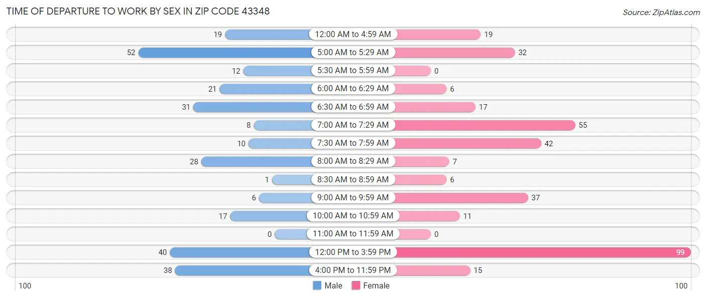 Time of Departure to Work by Sex in Zip Code 43348