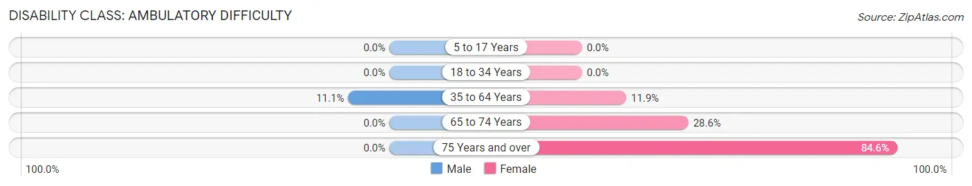 Disability in Zip Code 43350: <span>Ambulatory Difficulty</span>