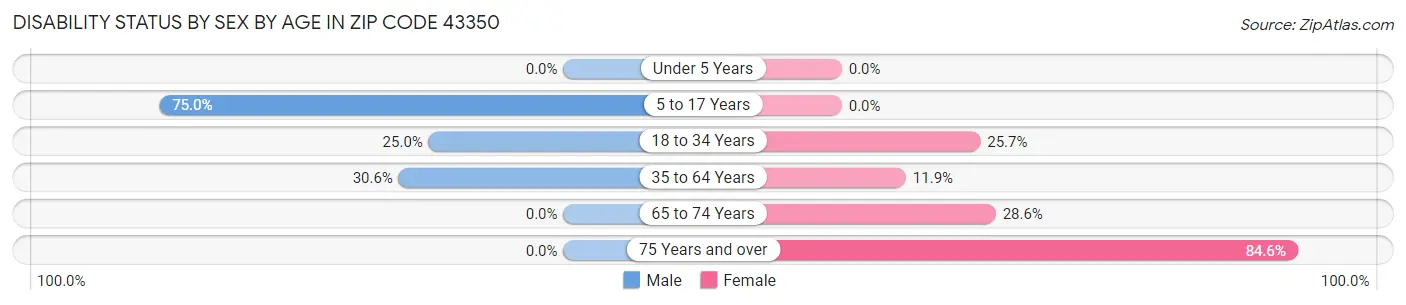 Disability Status by Sex by Age in Zip Code 43350