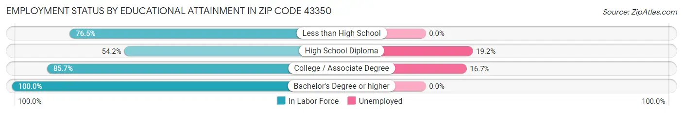 Employment Status by Educational Attainment in Zip Code 43350