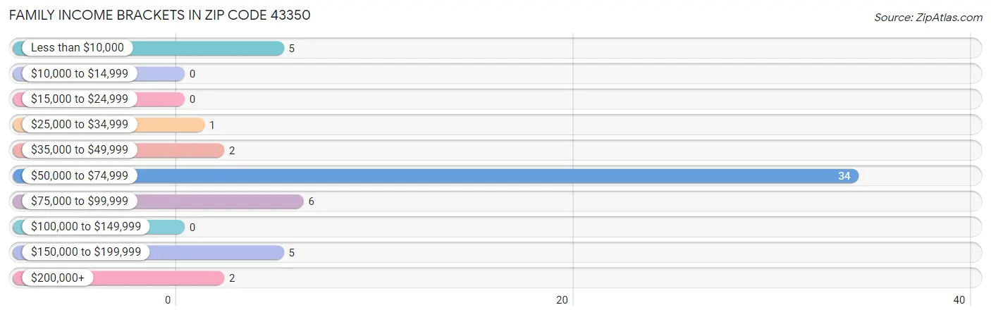 Family Income Brackets in Zip Code 43350