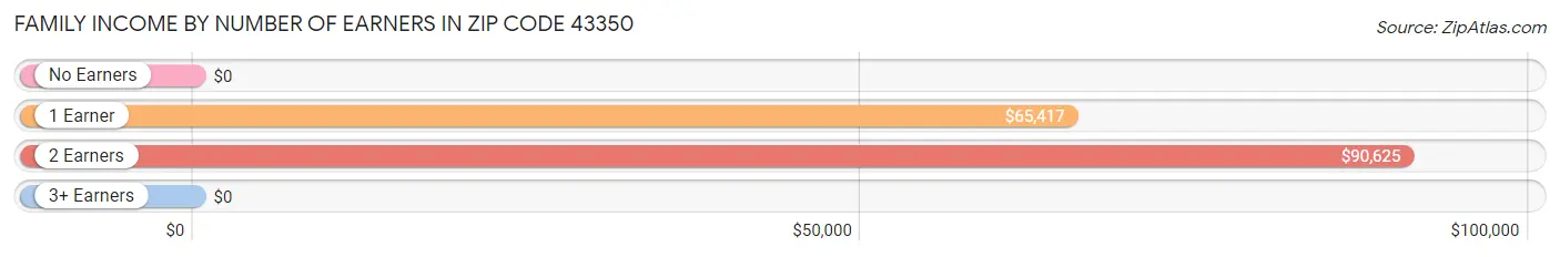 Family Income by Number of Earners in Zip Code 43350