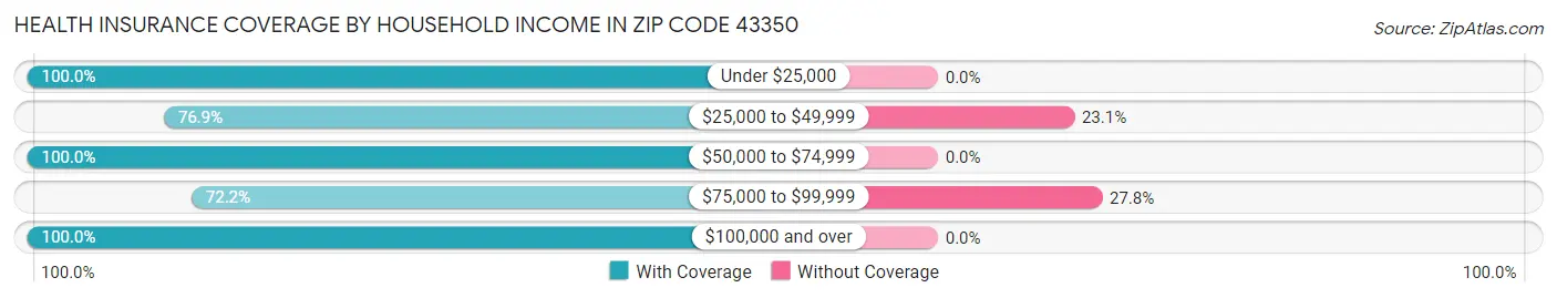 Health Insurance Coverage by Household Income in Zip Code 43350