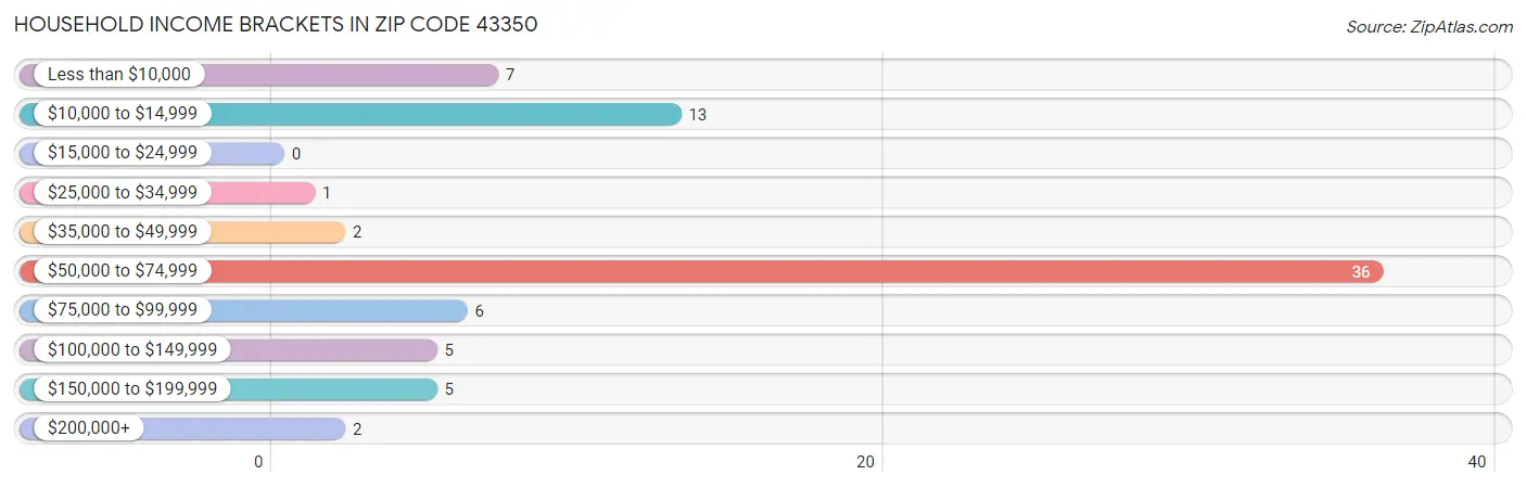 Household Income Brackets in Zip Code 43350