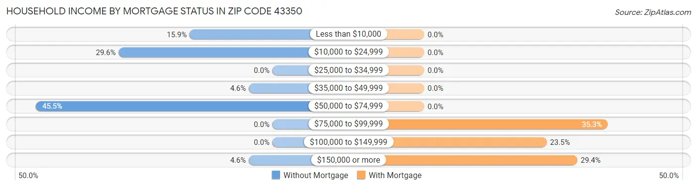 Household Income by Mortgage Status in Zip Code 43350