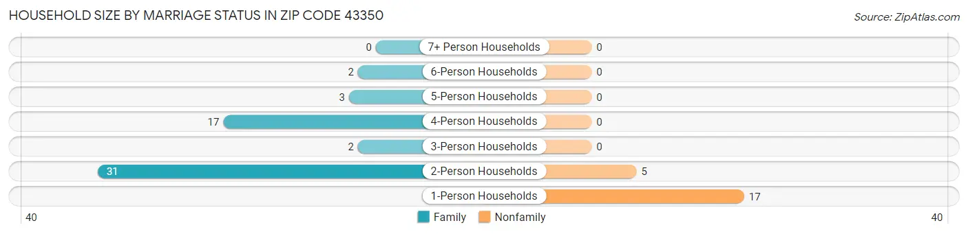 Household Size by Marriage Status in Zip Code 43350
