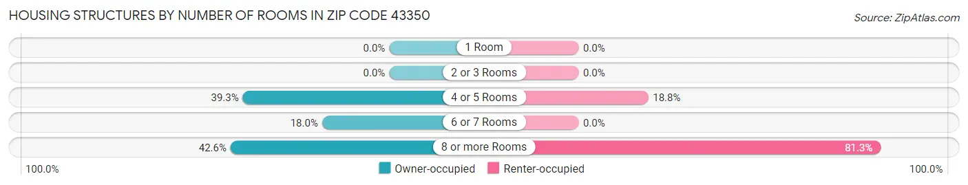 Housing Structures by Number of Rooms in Zip Code 43350