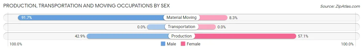 Production, Transportation and Moving Occupations by Sex in Zip Code 43350