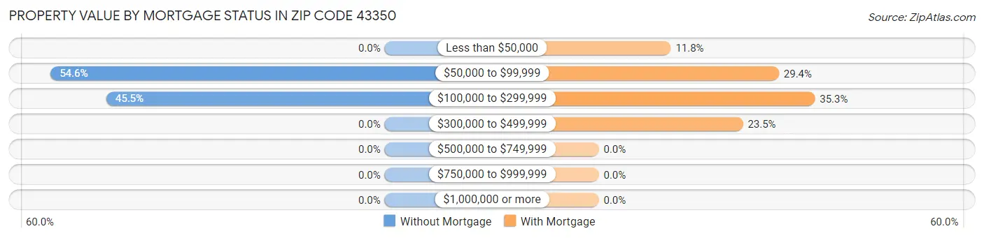 Property Value by Mortgage Status in Zip Code 43350
