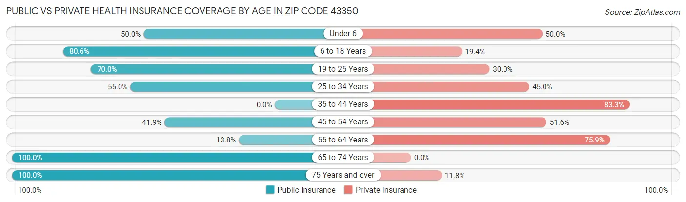 Public vs Private Health Insurance Coverage by Age in Zip Code 43350