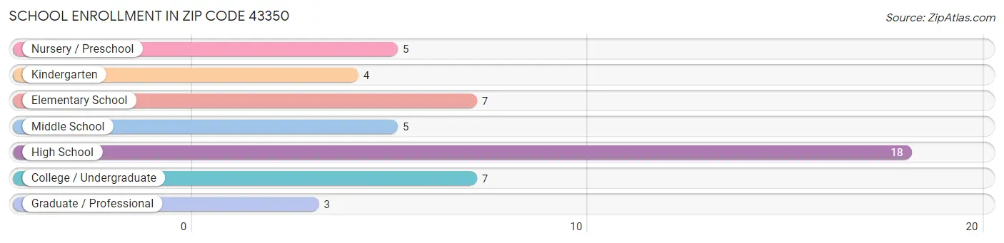 School Enrollment in Zip Code 43350