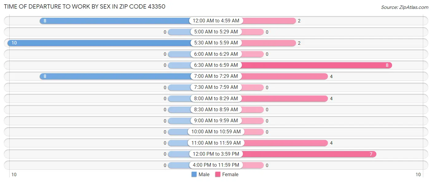 Time of Departure to Work by Sex in Zip Code 43350