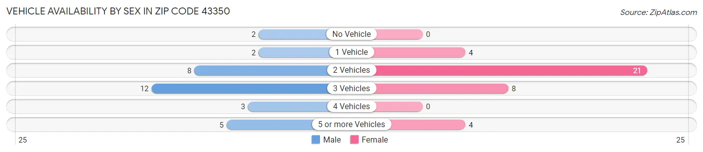 Vehicle Availability by Sex in Zip Code 43350