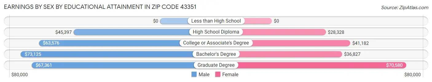 Earnings by Sex by Educational Attainment in Zip Code 43351