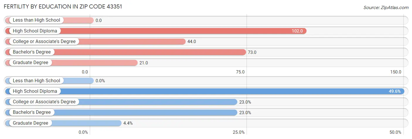 Female Fertility by Education Attainment in Zip Code 43351