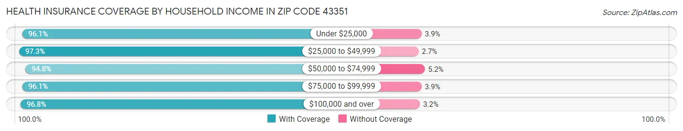 Health Insurance Coverage by Household Income in Zip Code 43351