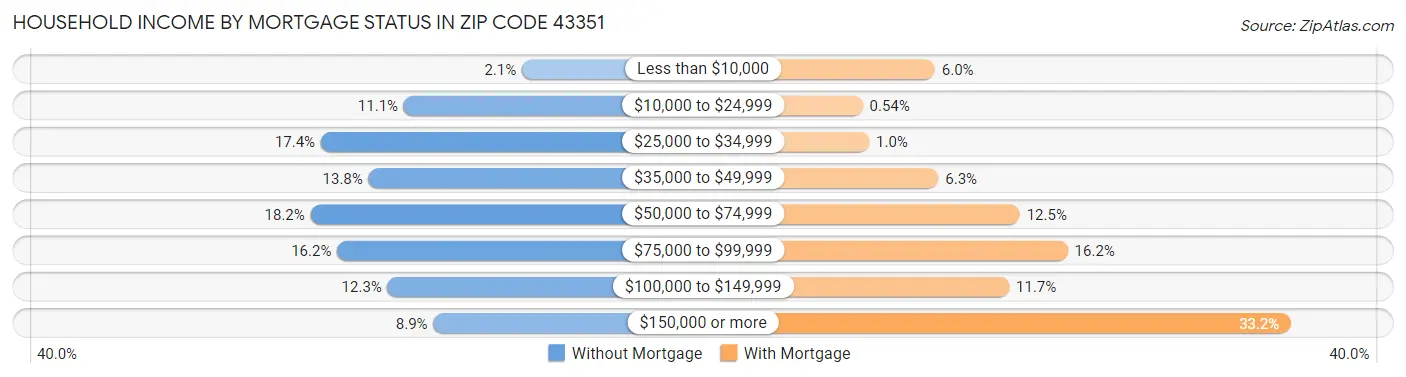 Household Income by Mortgage Status in Zip Code 43351