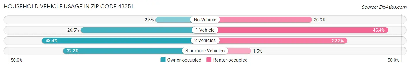 Household Vehicle Usage in Zip Code 43351