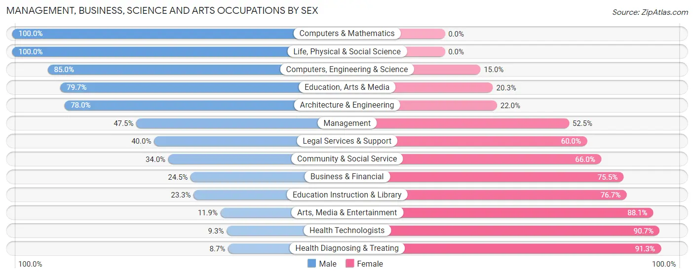Management, Business, Science and Arts Occupations by Sex in Zip Code 43351