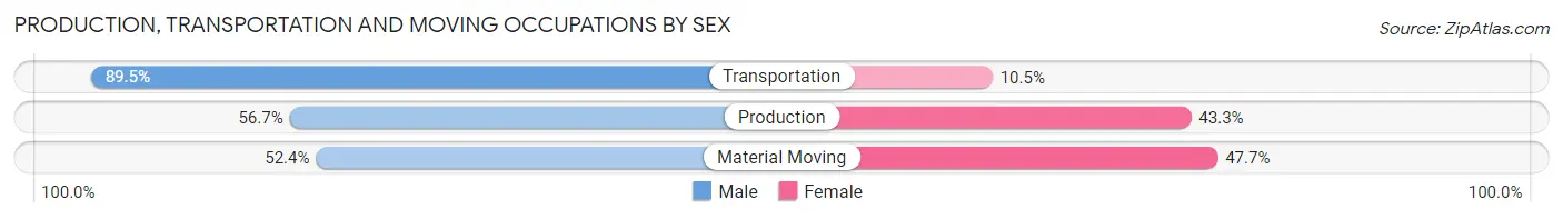 Production, Transportation and Moving Occupations by Sex in Zip Code 43351