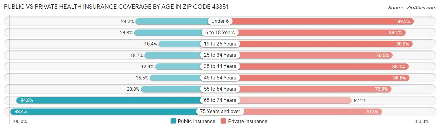 Public vs Private Health Insurance Coverage by Age in Zip Code 43351