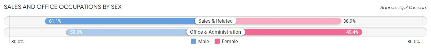Sales and Office Occupations by Sex in Zip Code 43351