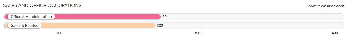 Sales and Office Occupations in Zip Code 43351