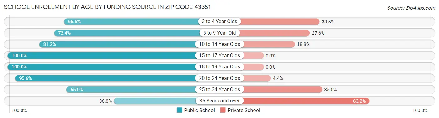 School Enrollment by Age by Funding Source in Zip Code 43351
