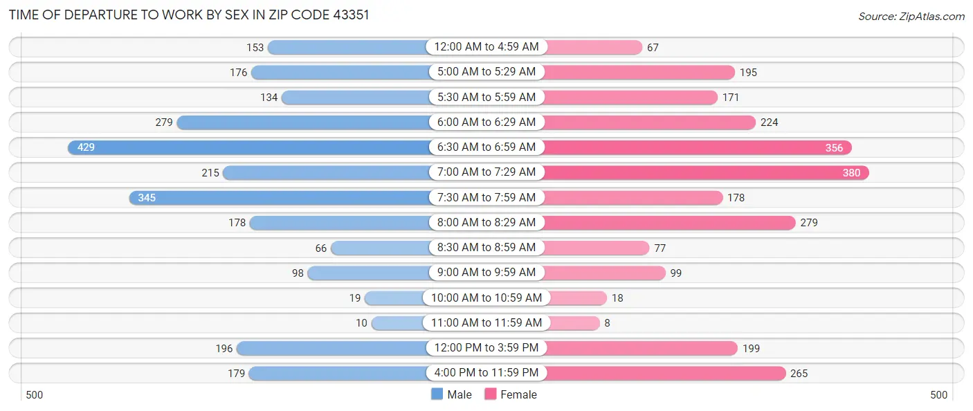 Time of Departure to Work by Sex in Zip Code 43351