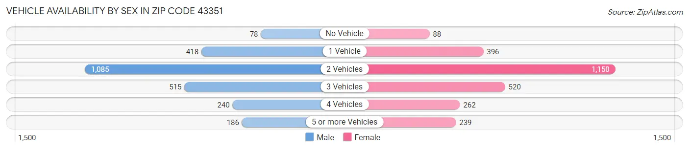 Vehicle Availability by Sex in Zip Code 43351