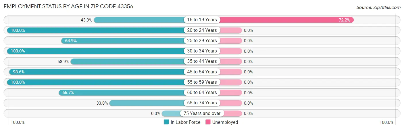 Employment Status by Age in Zip Code 43356