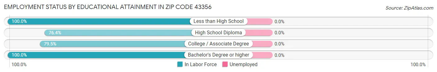 Employment Status by Educational Attainment in Zip Code 43356