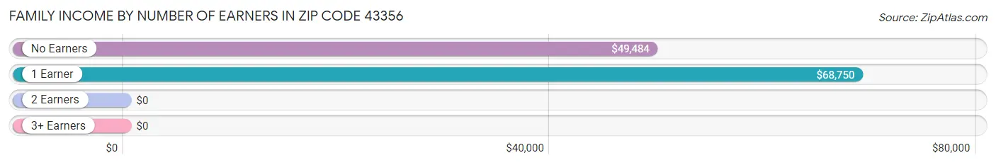 Family Income by Number of Earners in Zip Code 43356