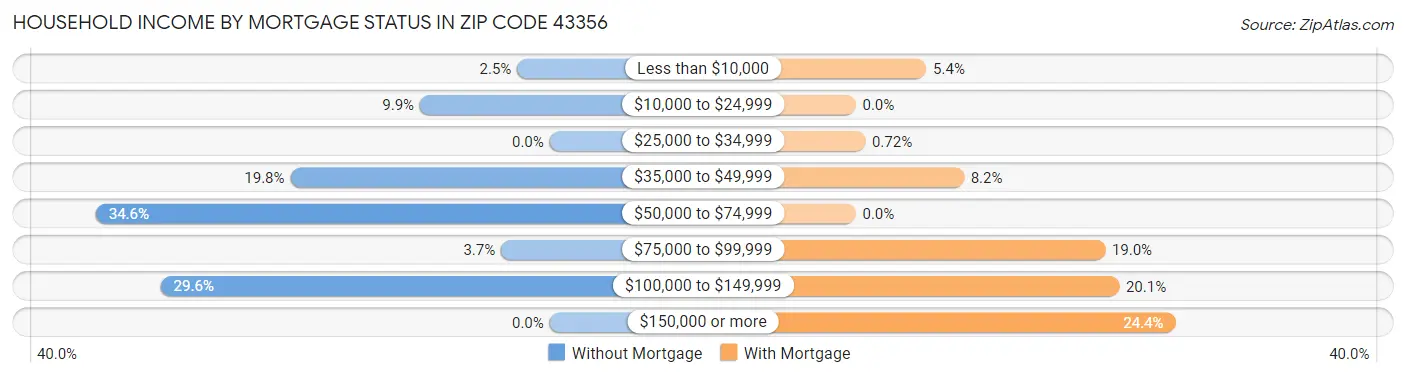 Household Income by Mortgage Status in Zip Code 43356
